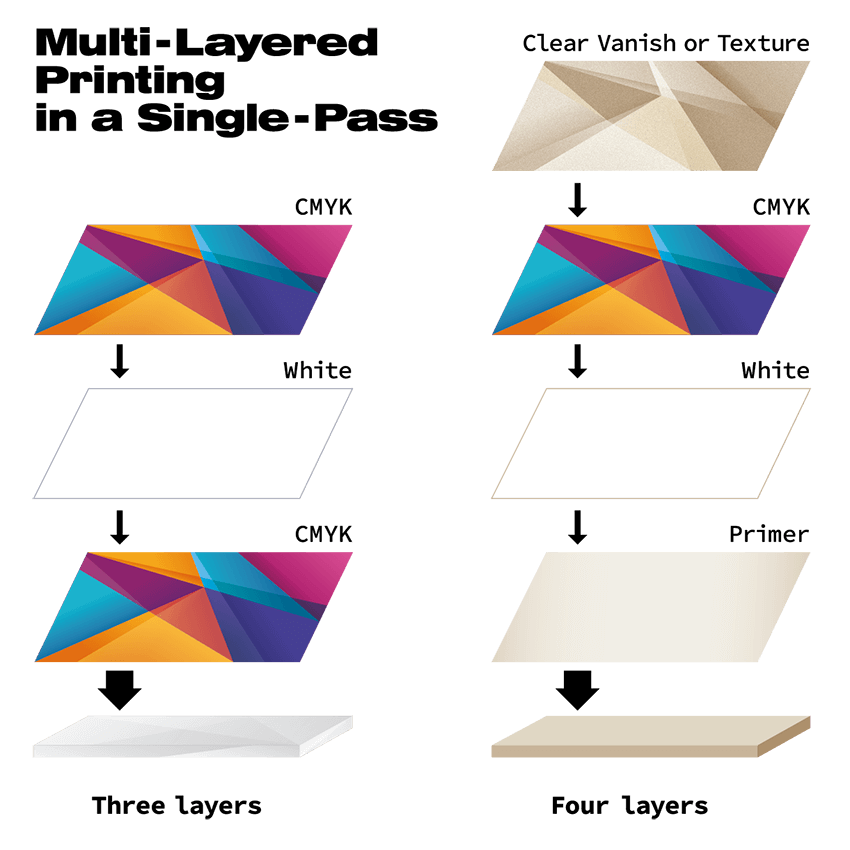 Multi-Layered Printing in a Single-Pass