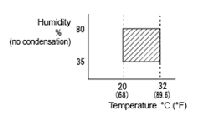 Humidity vs Temperature