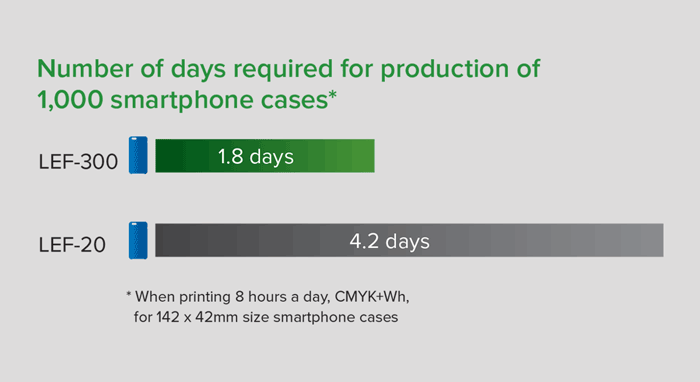 Number of days required for production of 1,000 smartphone cases